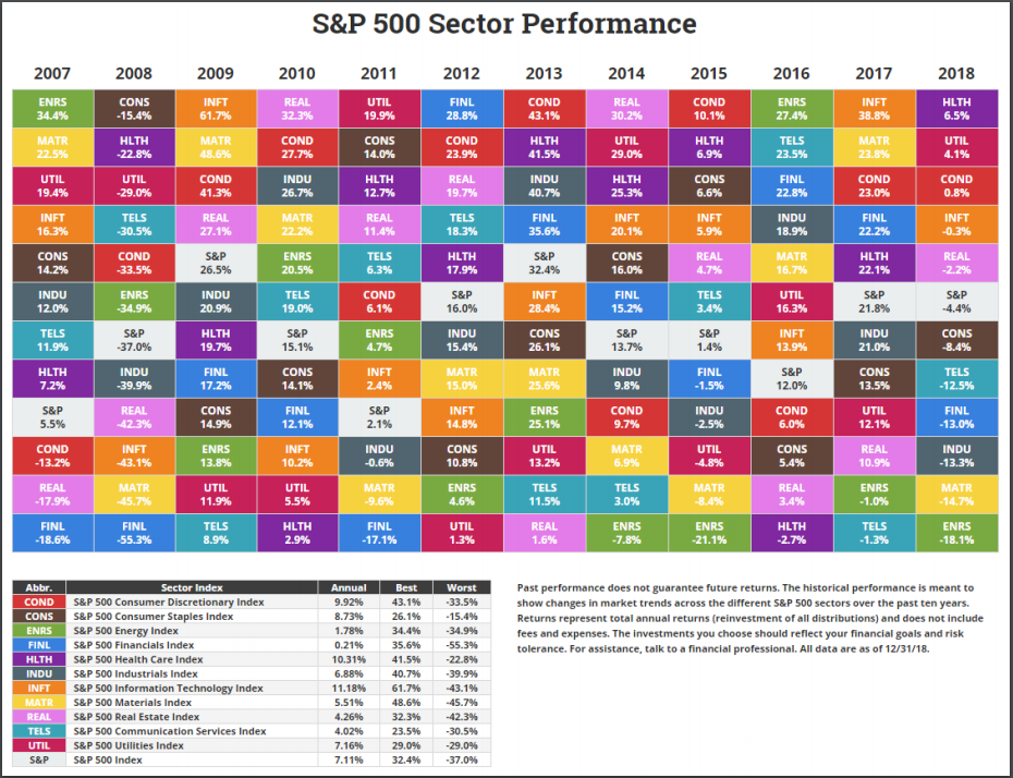 S&P Sector performance Graphic